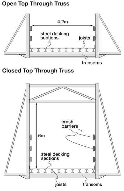open/closed top through truss diagram