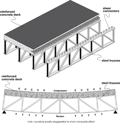 beam bridge tension and compression